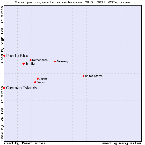 Market position of India vs. Puerto Rico vs. Cayman Islands