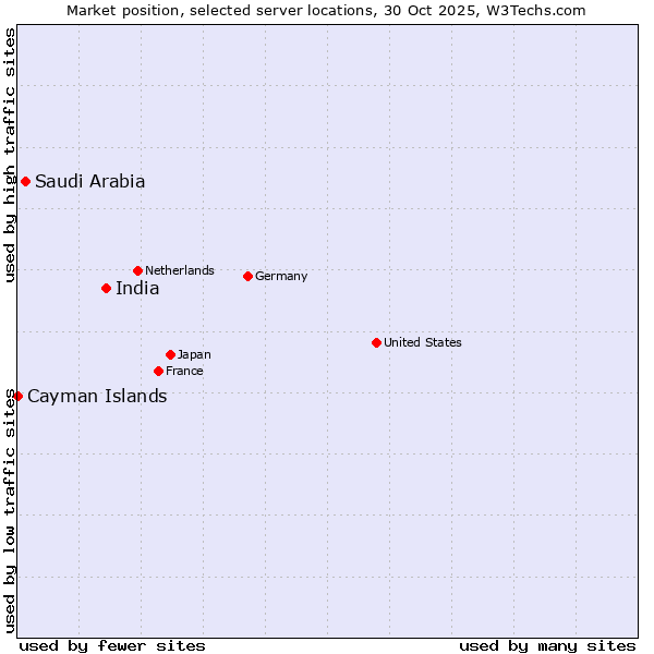 Market position of India vs. Saudi Arabia vs. Cayman Islands