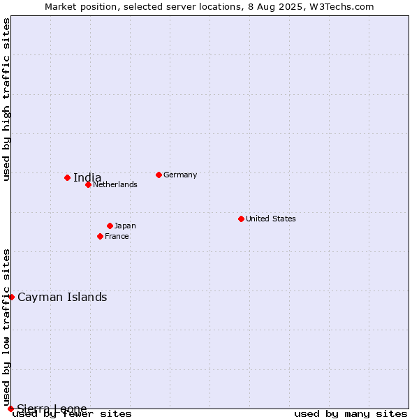 Market position of India vs. Cayman Islands vs. Sierra Leone
