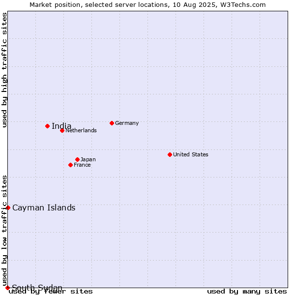 Market position of India vs. Cayman Islands vs. South Sudan