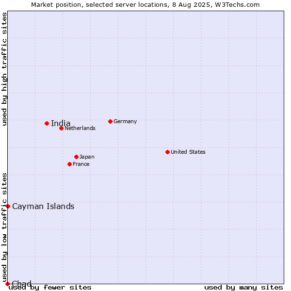 Market position of India vs. Cayman Islands vs. Chad