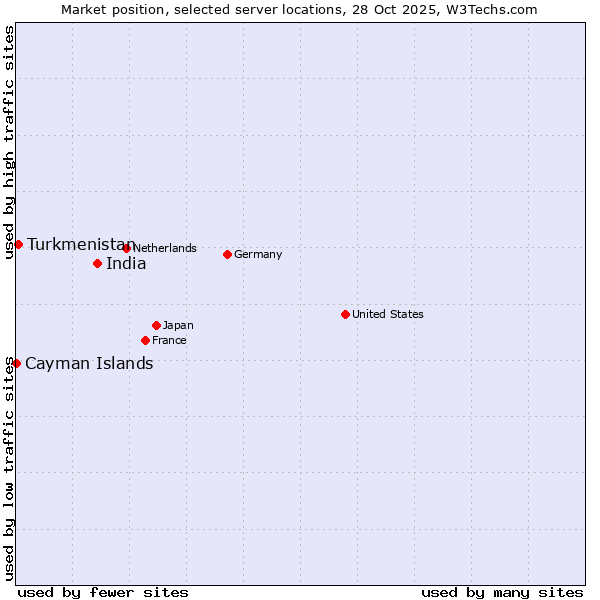 Market position of India vs. Turkmenistan vs. Cayman Islands