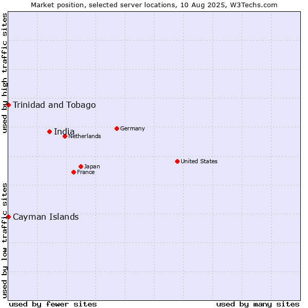 Market position of India vs. Trinidad and Tobago vs. Cayman Islands