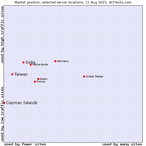 Market position of India vs. Taiwan vs. Cayman Islands