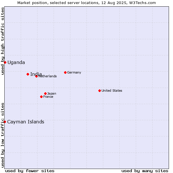Market position of India vs. Uganda vs. Cayman Islands