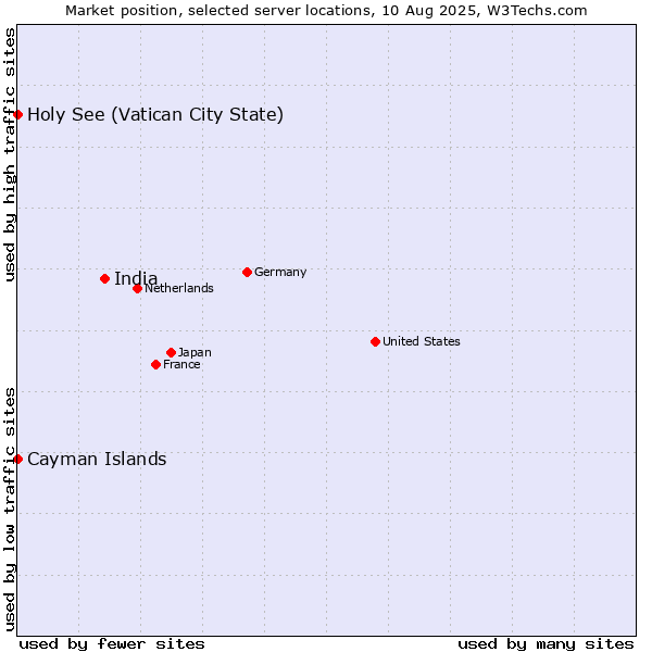 Market position of India vs. Holy See (Vatican City State) vs. Cayman Islands