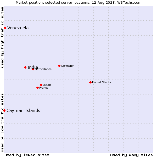 Market position of India vs. Venezuela vs. Cayman Islands