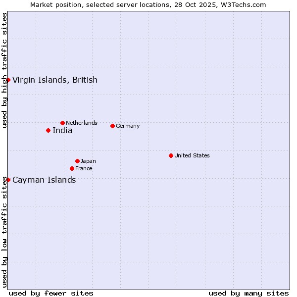 Market position of India vs. Virgin Islands, British vs. Cayman Islands