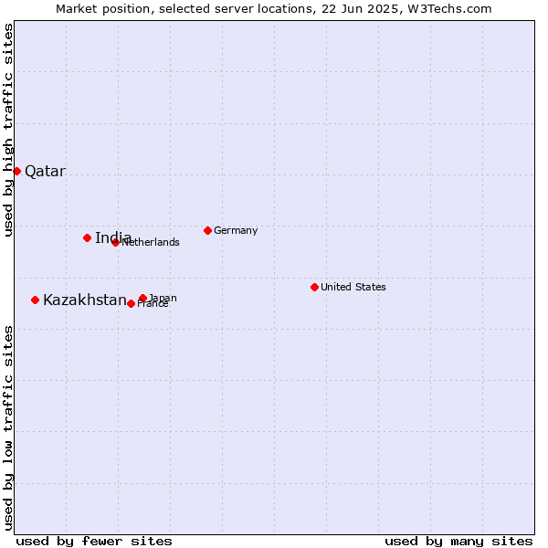 Market position of India vs. Kazakhstan vs. Qatar