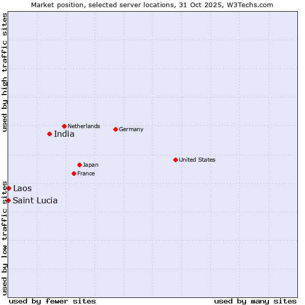 Market position of India vs. Laos vs. Saint Lucia