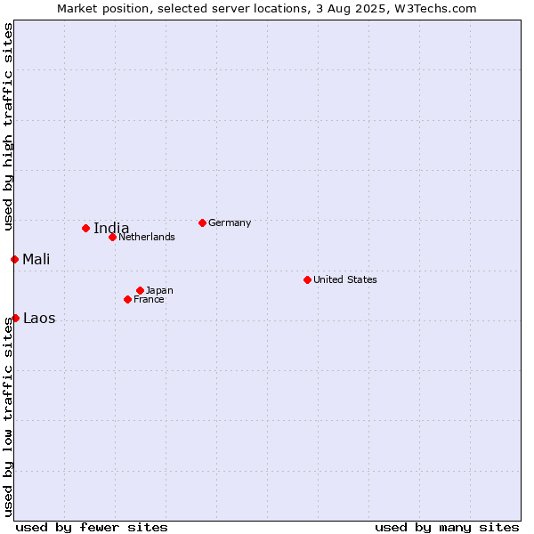 Market position of India vs. Laos vs. Mali