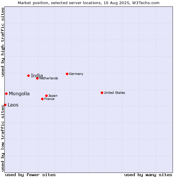 Market position of India vs. Mongolia vs. Laos