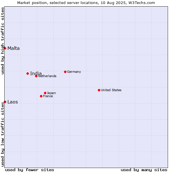 Market position of India vs. Malta vs. Laos