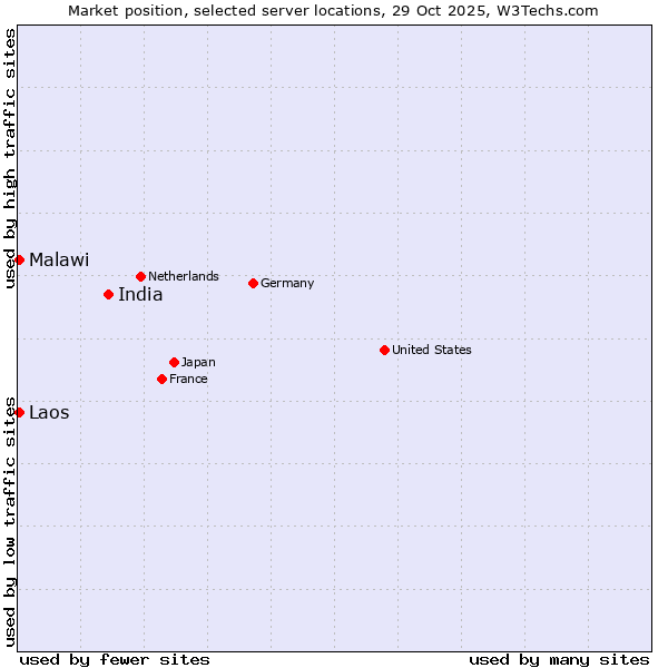 Market position of India vs. Malawi vs. Laos