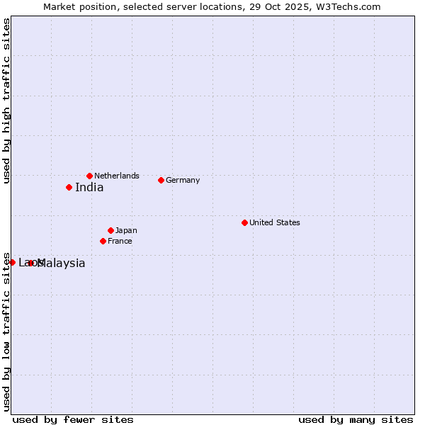 Market position of India vs. Malaysia vs. Laos