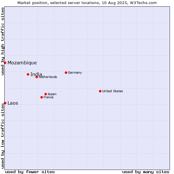 Market position of India vs. Mozambique vs. Laos