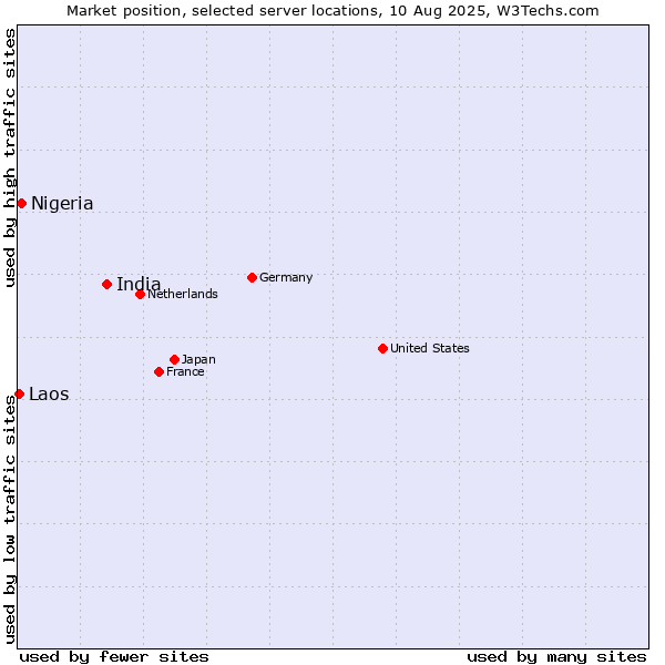 Market position of India vs. Nigeria vs. Laos