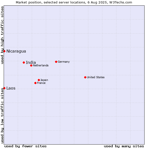 Market position of India vs. Nicaragua vs. Laos