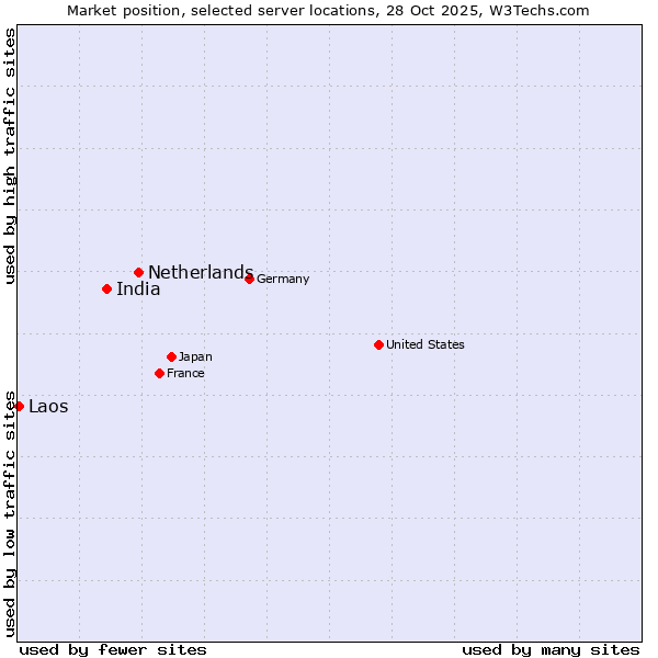 Market position of Netherlands and territories vs. India vs. Laos