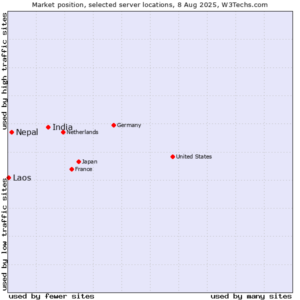 Market position of India vs. Nepal vs. Laos