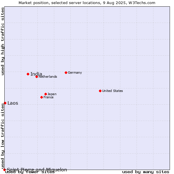 Market position of India vs. Laos vs. Saint Pierre and Miquelon