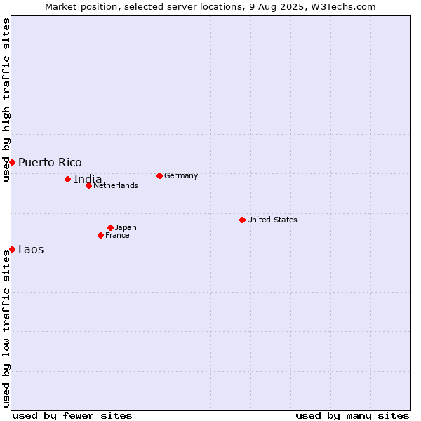 Market position of India vs. Puerto Rico vs. Laos