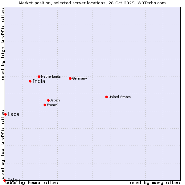 Market position of India vs. Laos vs. Palau