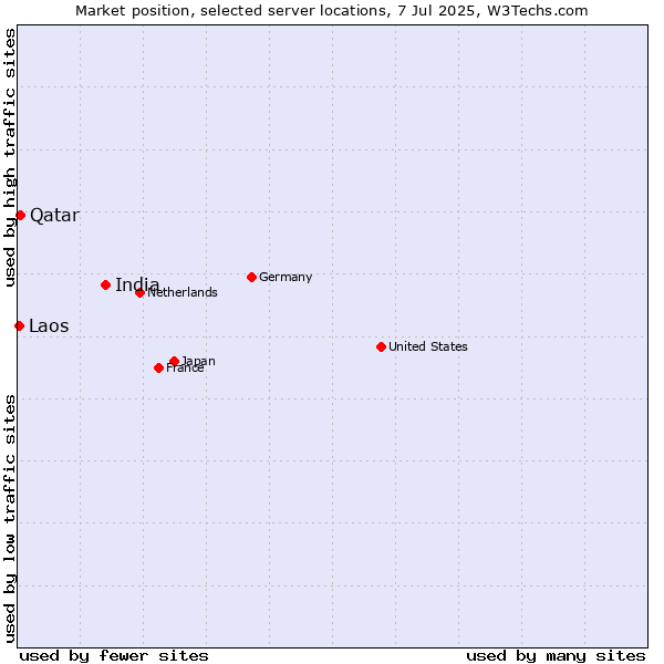 Market position of India vs. Qatar vs. Laos