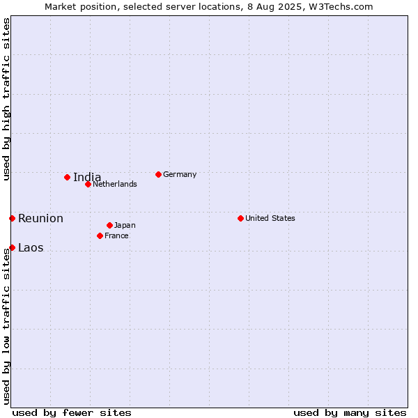 Market position of India vs. Reunion vs. Laos