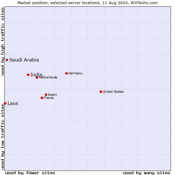 Market position of India vs. Saudi Arabia vs. Laos