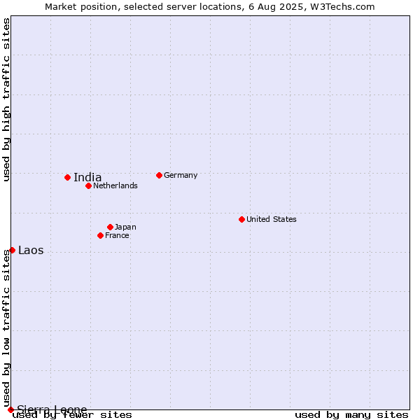 Market position of India vs. Laos vs. Sierra Leone