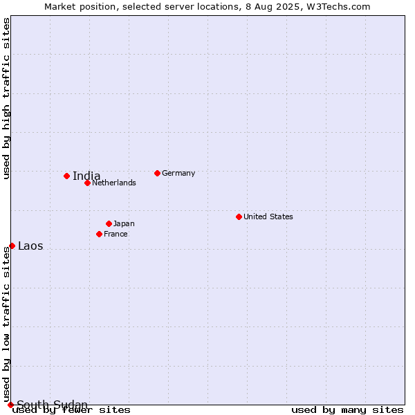 Market position of India vs. Laos vs. South Sudan