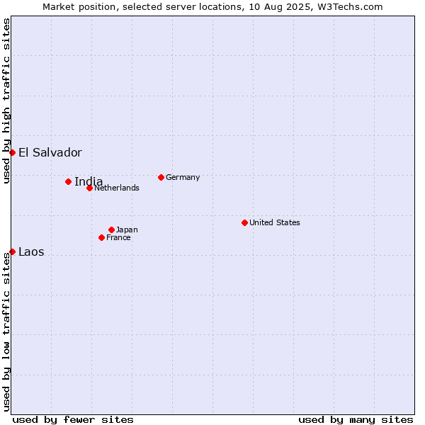 Market position of India vs. El Salvador vs. Laos