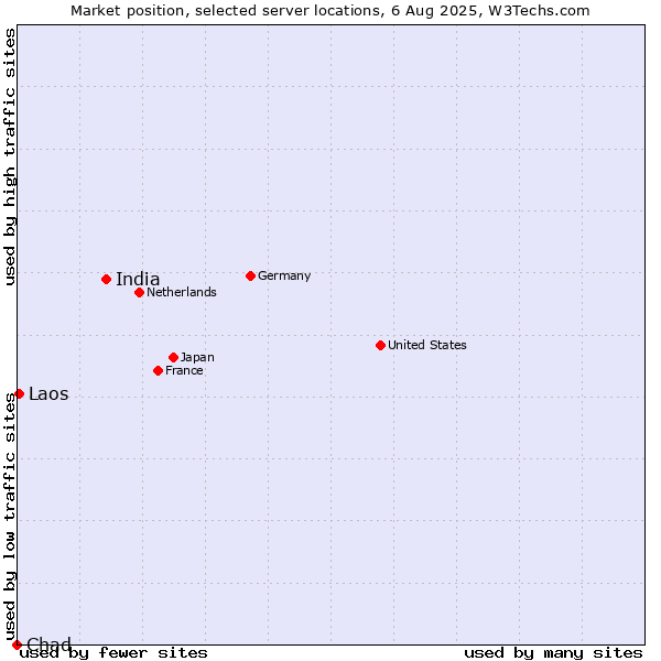 Market position of India vs. Laos vs. Chad