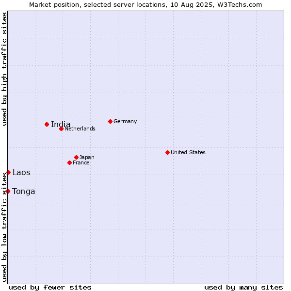 Market position of India vs. Laos vs. Tonga