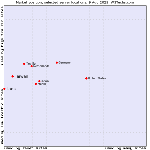 Market position of India vs. Taiwan vs. Laos