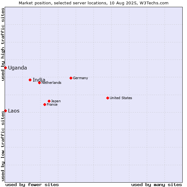 Market position of India vs. Uganda vs. Laos