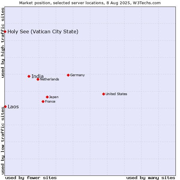 Market position of India vs. Laos vs. Holy See (Vatican City State)