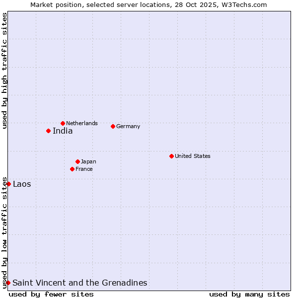 Market position of India vs. Laos vs. Saint Vincent and the Grenadines