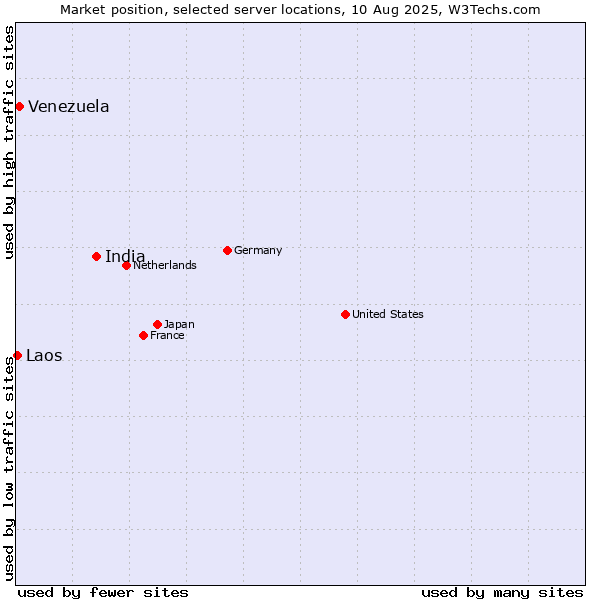 Market position of India vs. Venezuela vs. Laos