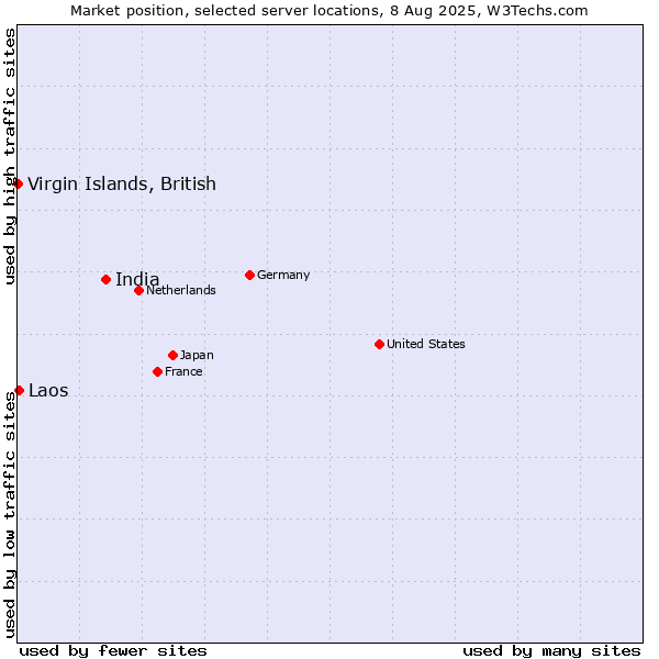 Market position of India vs. Laos vs. Virgin Islands, British