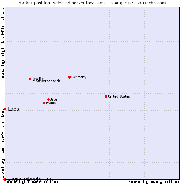 Market position of India vs. Laos vs. Virgin Islands, U.S.