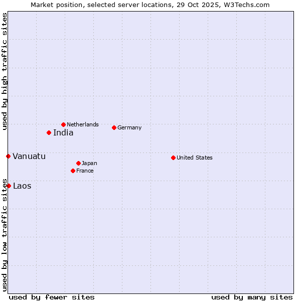 Market position of India vs. Laos vs. Vanuatu
