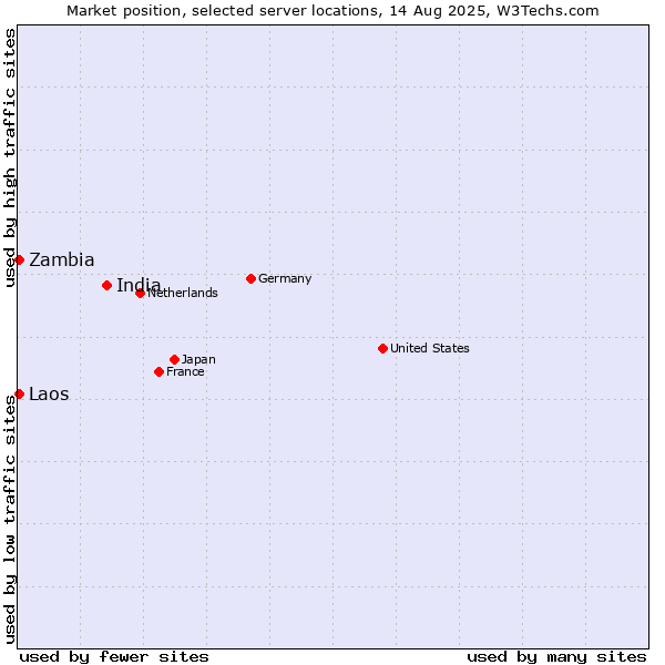 Market position of India vs. Zambia vs. Laos