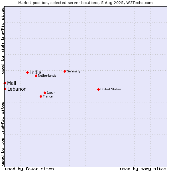 Market position of India vs. Lebanon vs. Mali