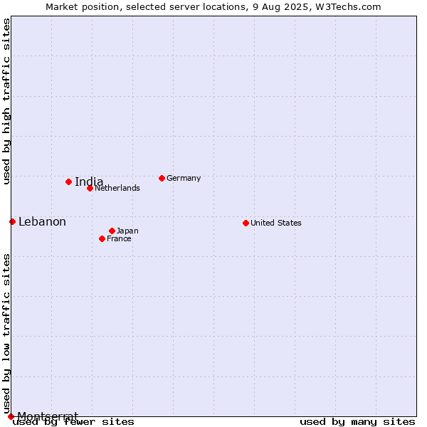 Market position of India vs. Lebanon vs. Montserrat