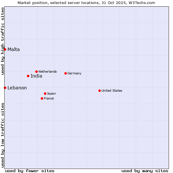 Market position of India vs. Lebanon vs. Malta