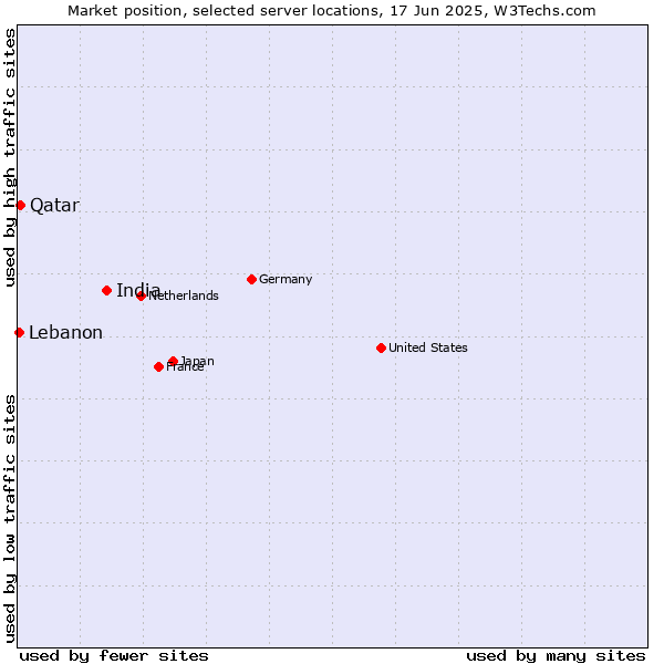 Market position of India vs. Qatar vs. Lebanon