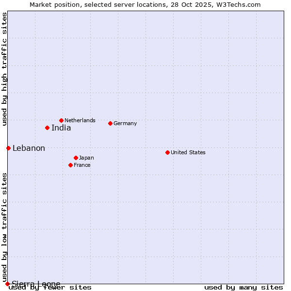 Market position of India vs. Lebanon vs. Sierra Leone