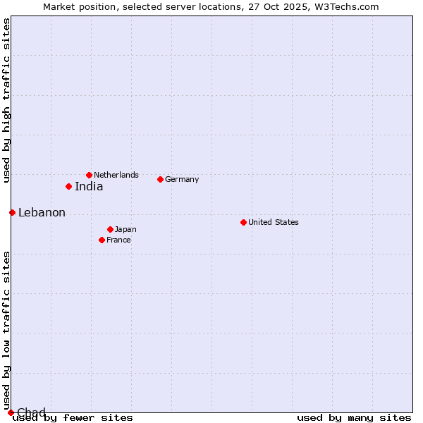 Market position of India vs. Lebanon vs. Chad